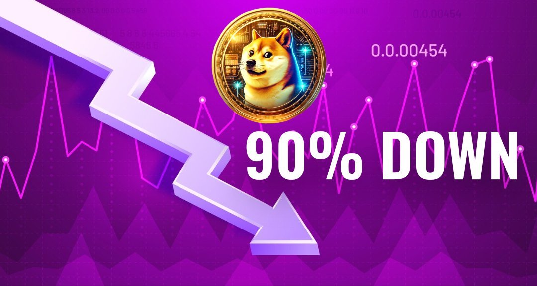 Dogecoin (DOGE)  is almost 90% down from its all-time high