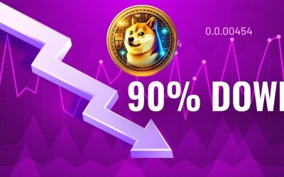 Dogecoin (DOGE)  is almost 90% down from its all-time high